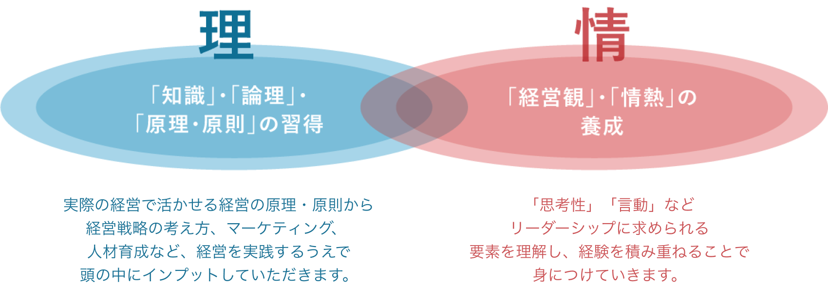 「知識」・「論理」・「原理・原則」の習得、「経営観」・「情熱」の養成