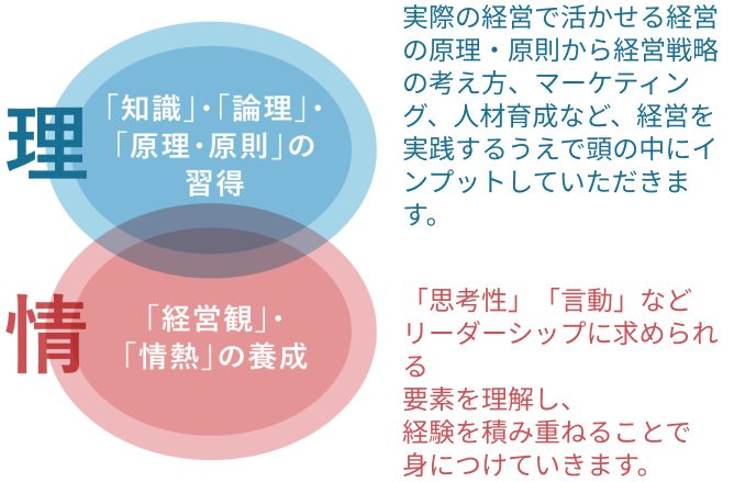「知識」・「論理」・「原理・原則」の習得、「経営観」・「情熱」の養成