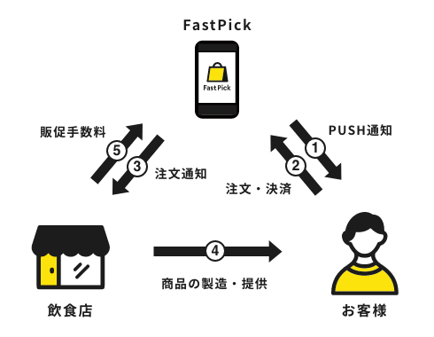 FastPickの仕組み